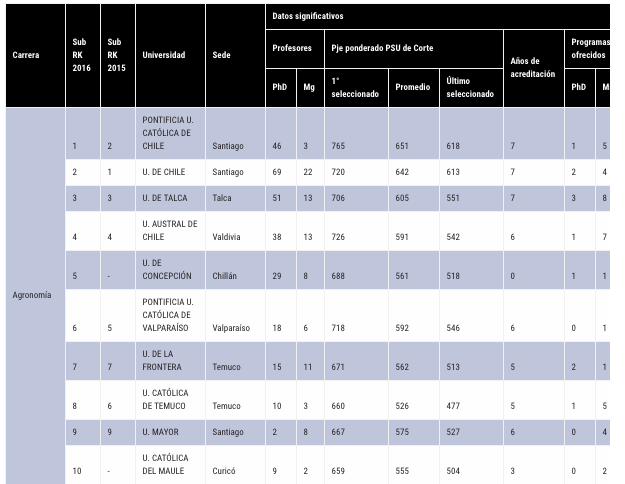 Agronomía de la UC Temuco dentro de las 10 carreras mas valoradas del país